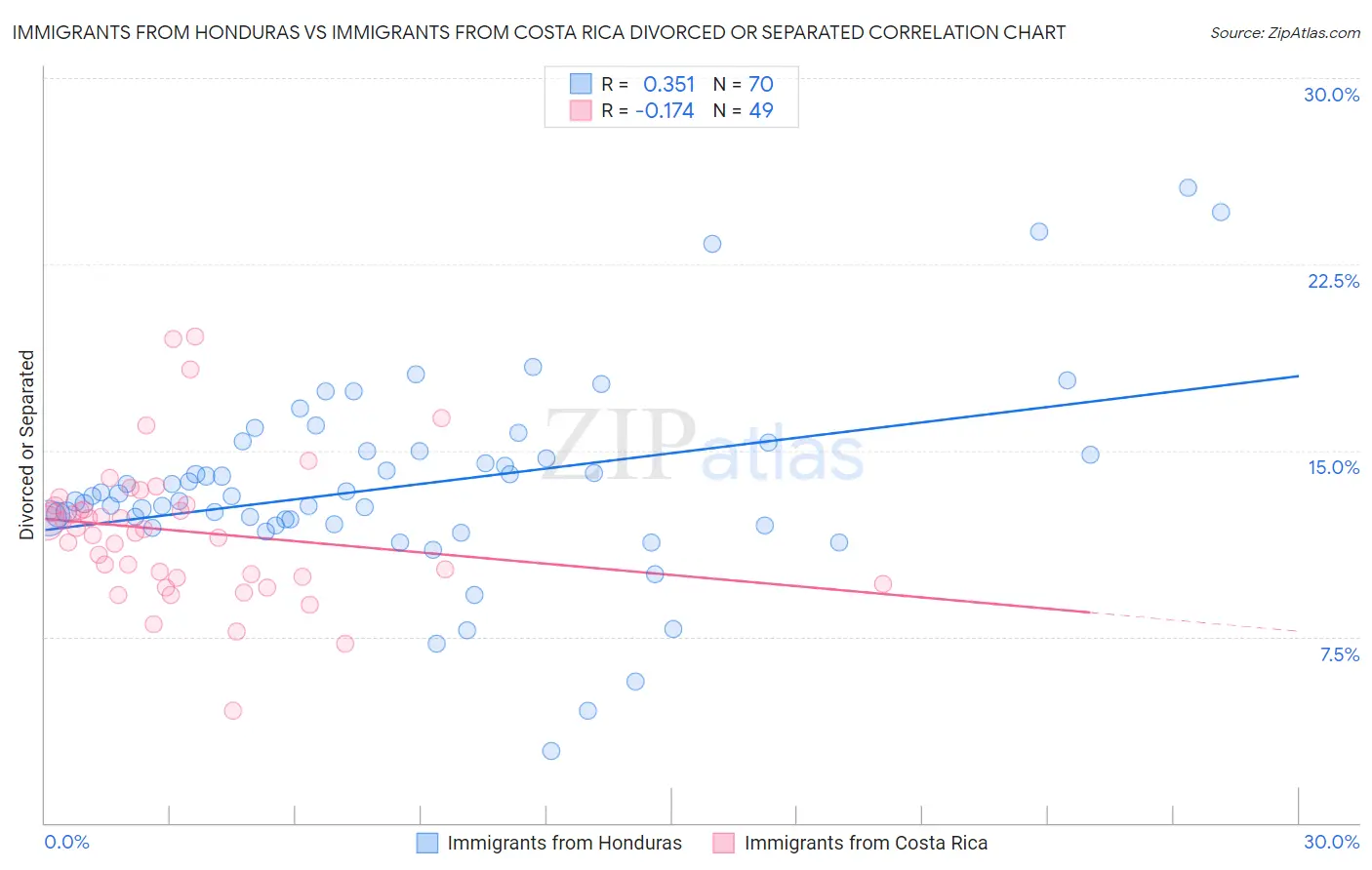Immigrants from Honduras vs Immigrants from Costa Rica Divorced or Separated