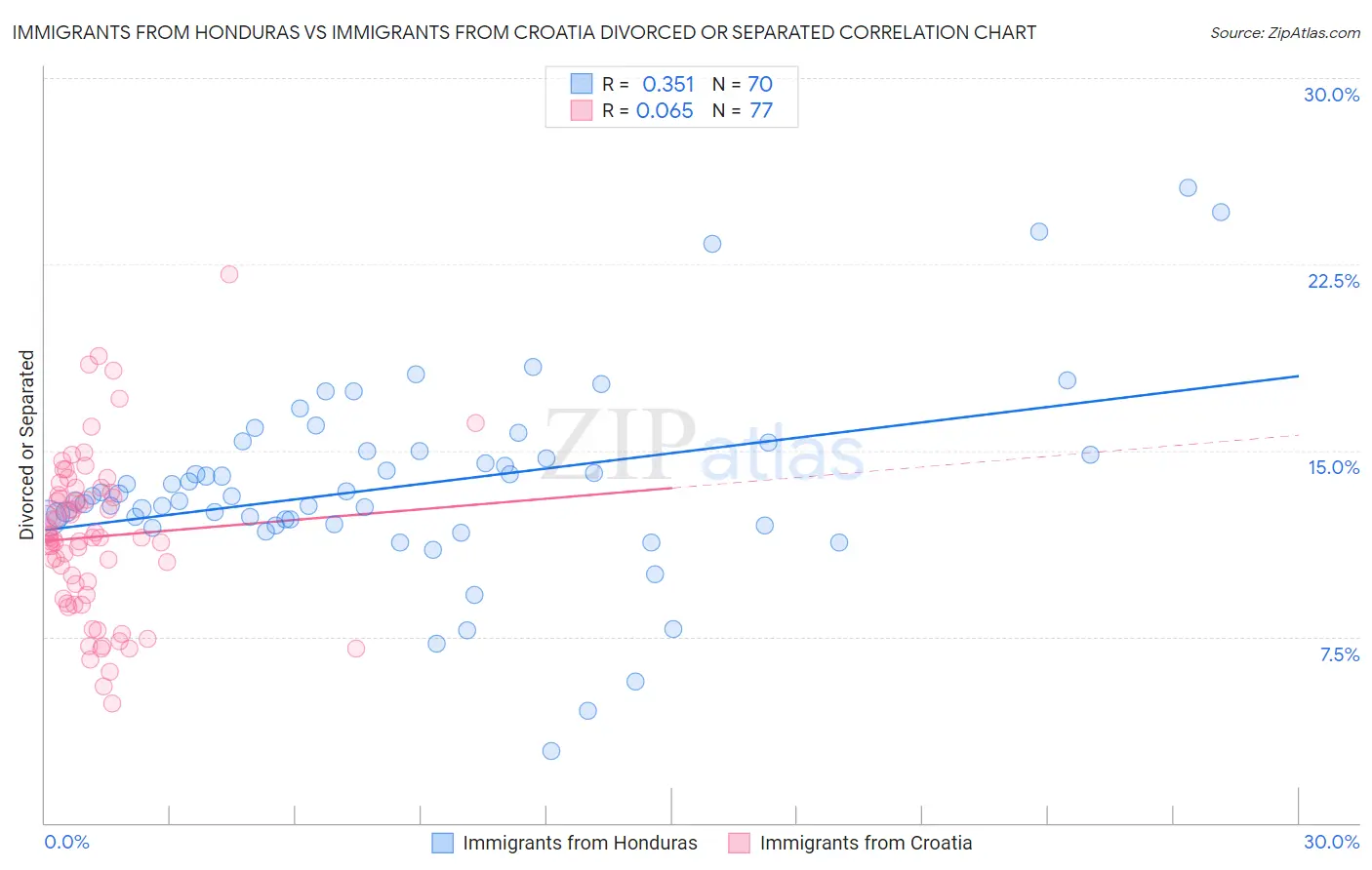 Immigrants from Honduras vs Immigrants from Croatia Divorced or Separated