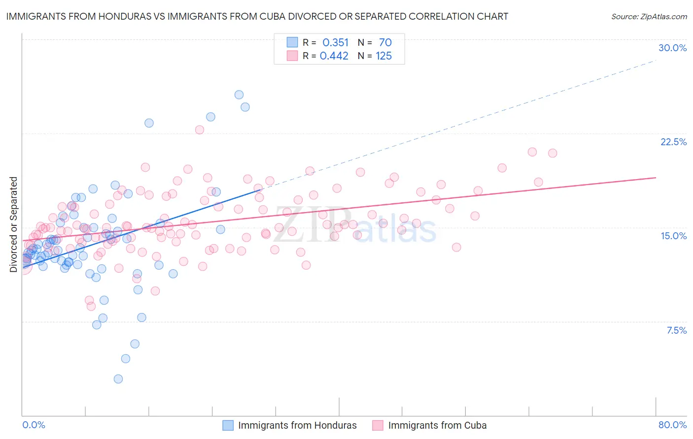 Immigrants from Honduras vs Immigrants from Cuba Divorced or Separated