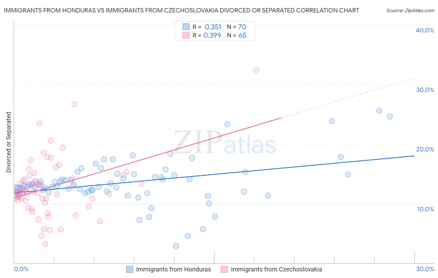 Immigrants from Honduras vs Immigrants from Czechoslovakia Divorced or Separated