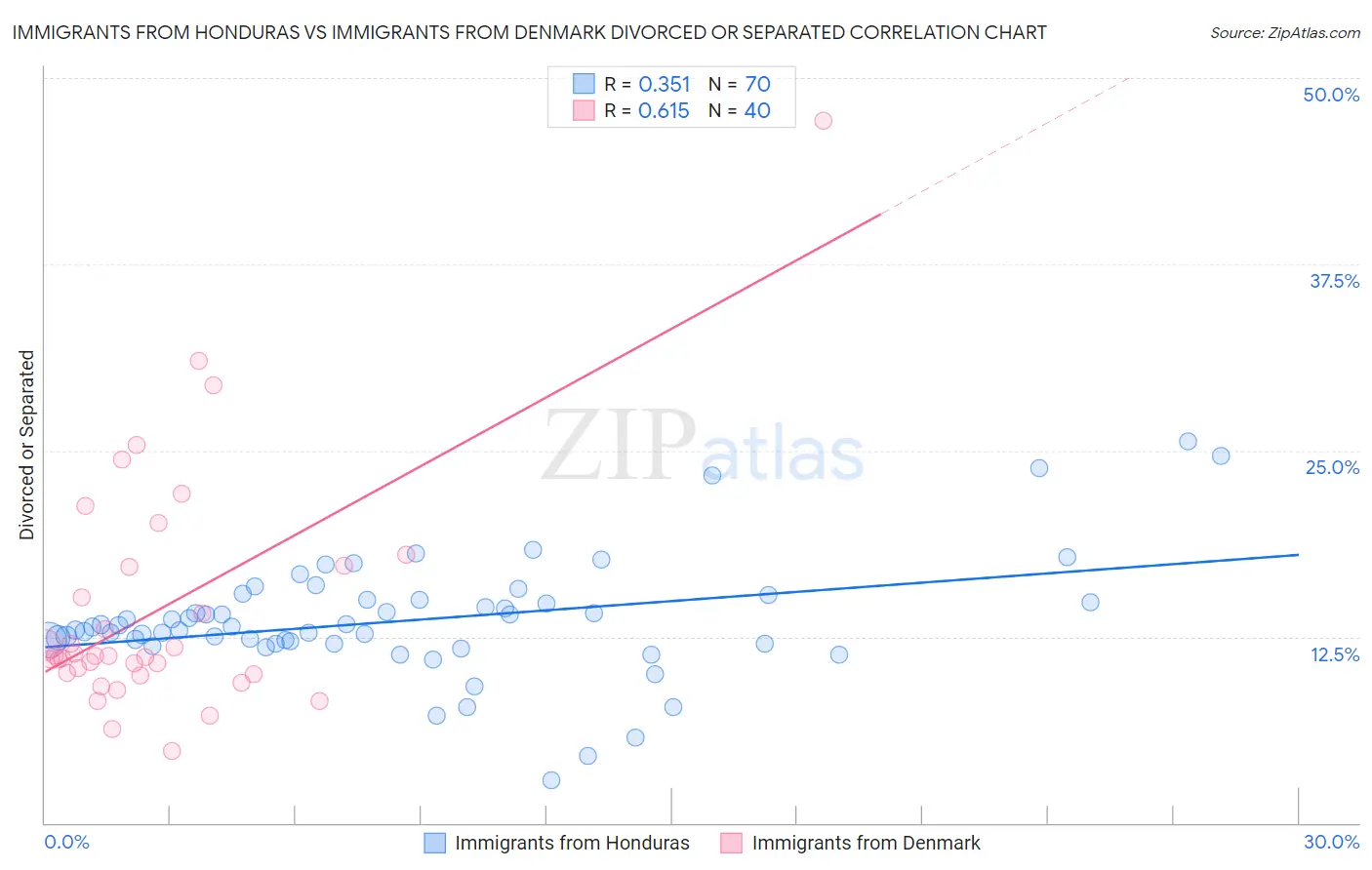 Immigrants from Honduras vs Immigrants from Denmark Divorced or Separated