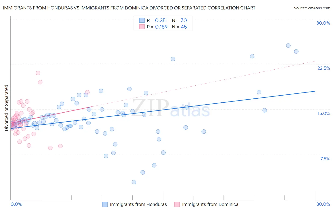 Immigrants from Honduras vs Immigrants from Dominica Divorced or Separated