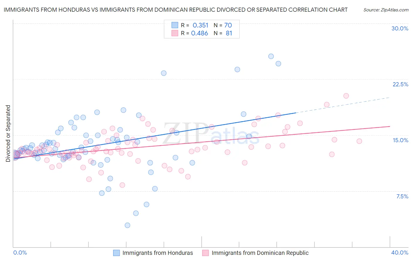 Immigrants from Honduras vs Immigrants from Dominican Republic Divorced or Separated