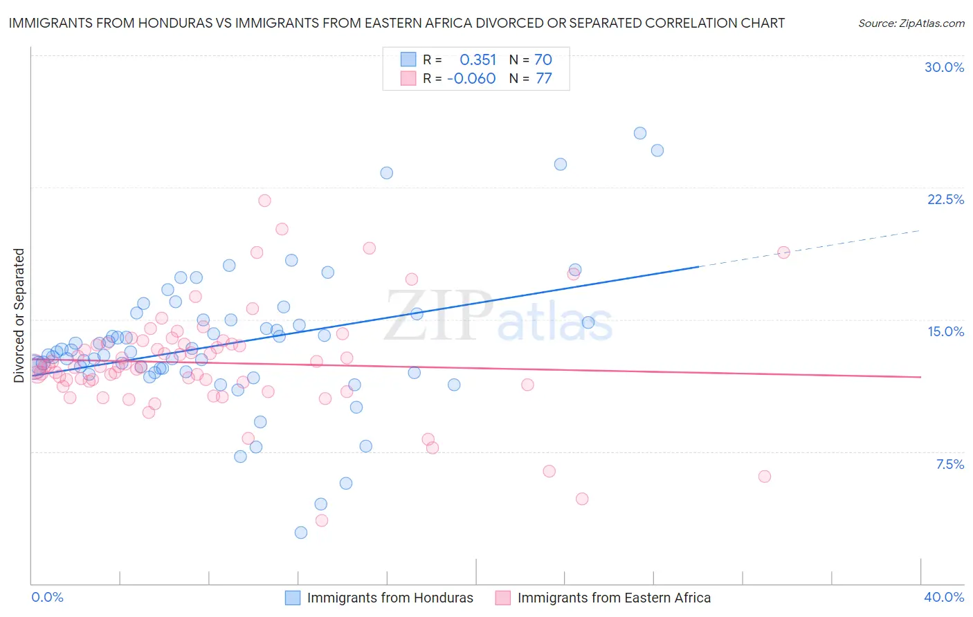 Immigrants from Honduras vs Immigrants from Eastern Africa Divorced or Separated