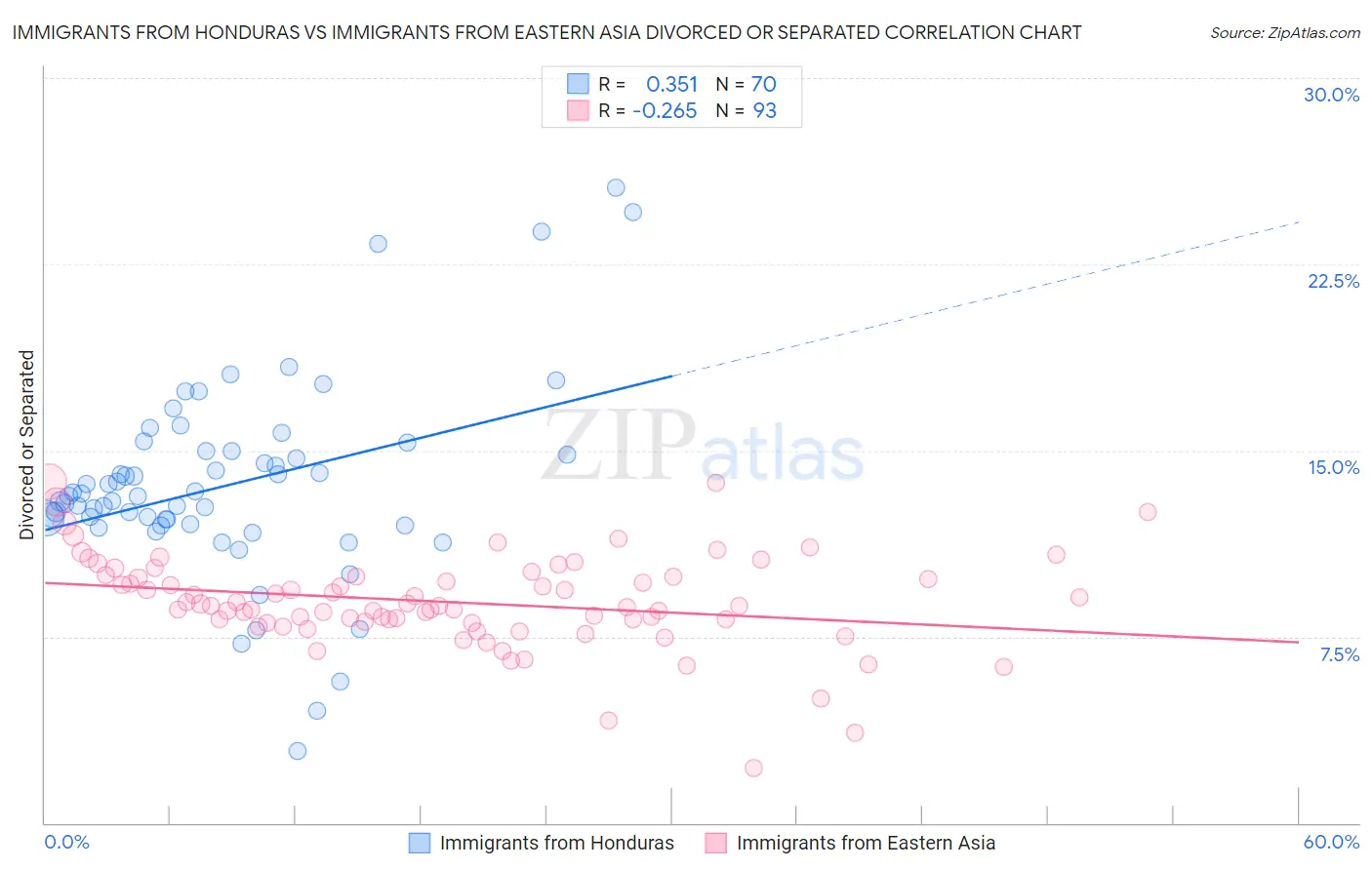 Immigrants from Honduras vs Immigrants from Eastern Asia Divorced or Separated