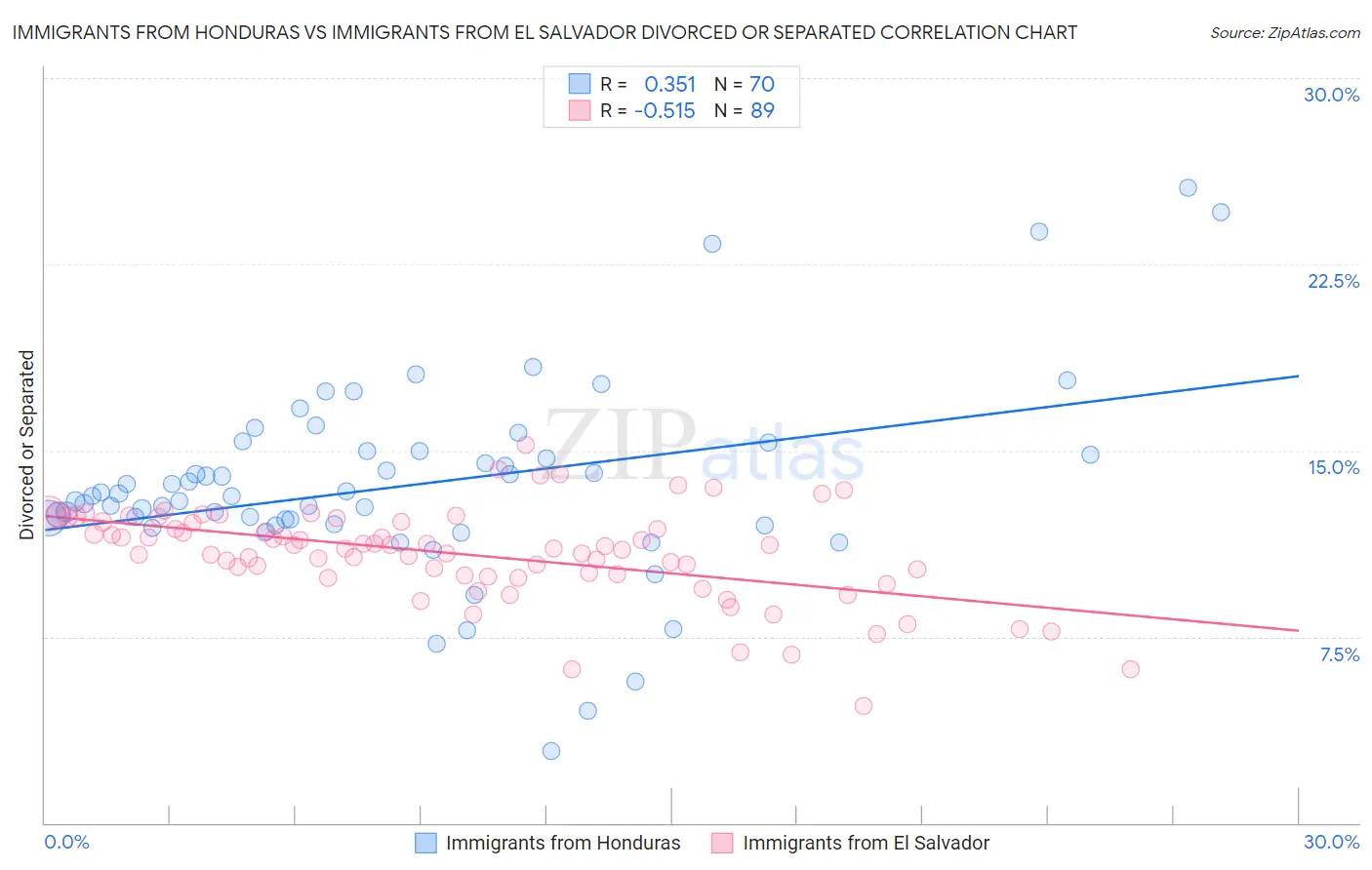 Immigrants from Honduras vs Immigrants from El Salvador Divorced or Separated