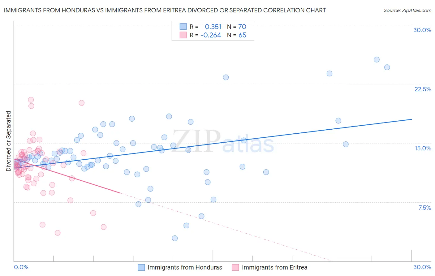 Immigrants from Honduras vs Immigrants from Eritrea Divorced or Separated