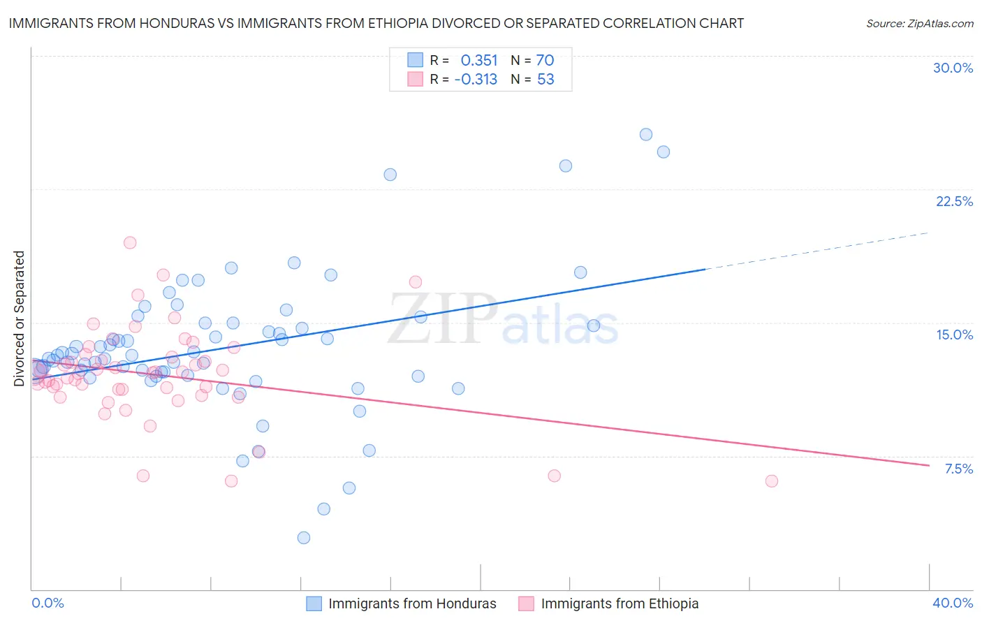 Immigrants from Honduras vs Immigrants from Ethiopia Divorced or Separated