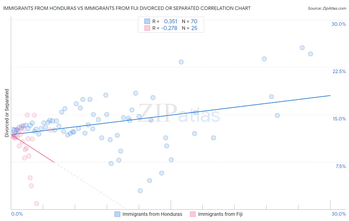 Immigrants from Honduras vs Immigrants from Fiji Divorced or Separated