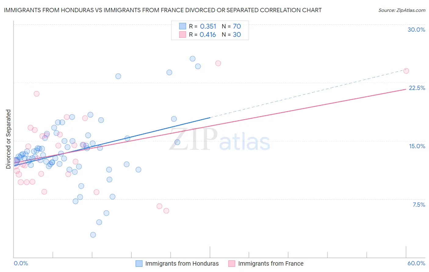 Immigrants from Honduras vs Immigrants from France Divorced or Separated