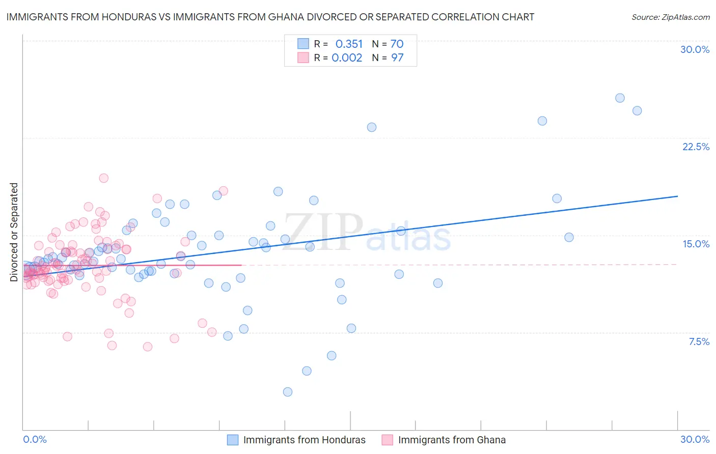 Immigrants from Honduras vs Immigrants from Ghana Divorced or Separated