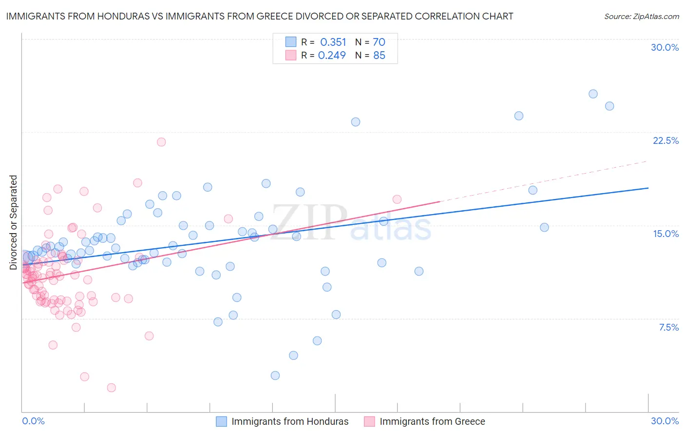 Immigrants from Honduras vs Immigrants from Greece Divorced or Separated