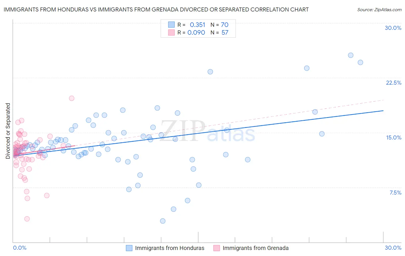 Immigrants from Honduras vs Immigrants from Grenada Divorced or Separated