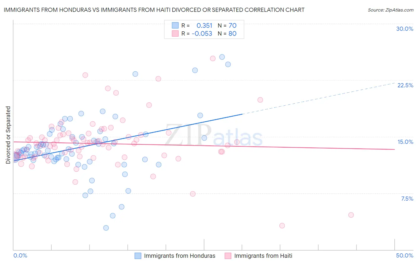 Immigrants from Honduras vs Immigrants from Haiti Divorced or Separated