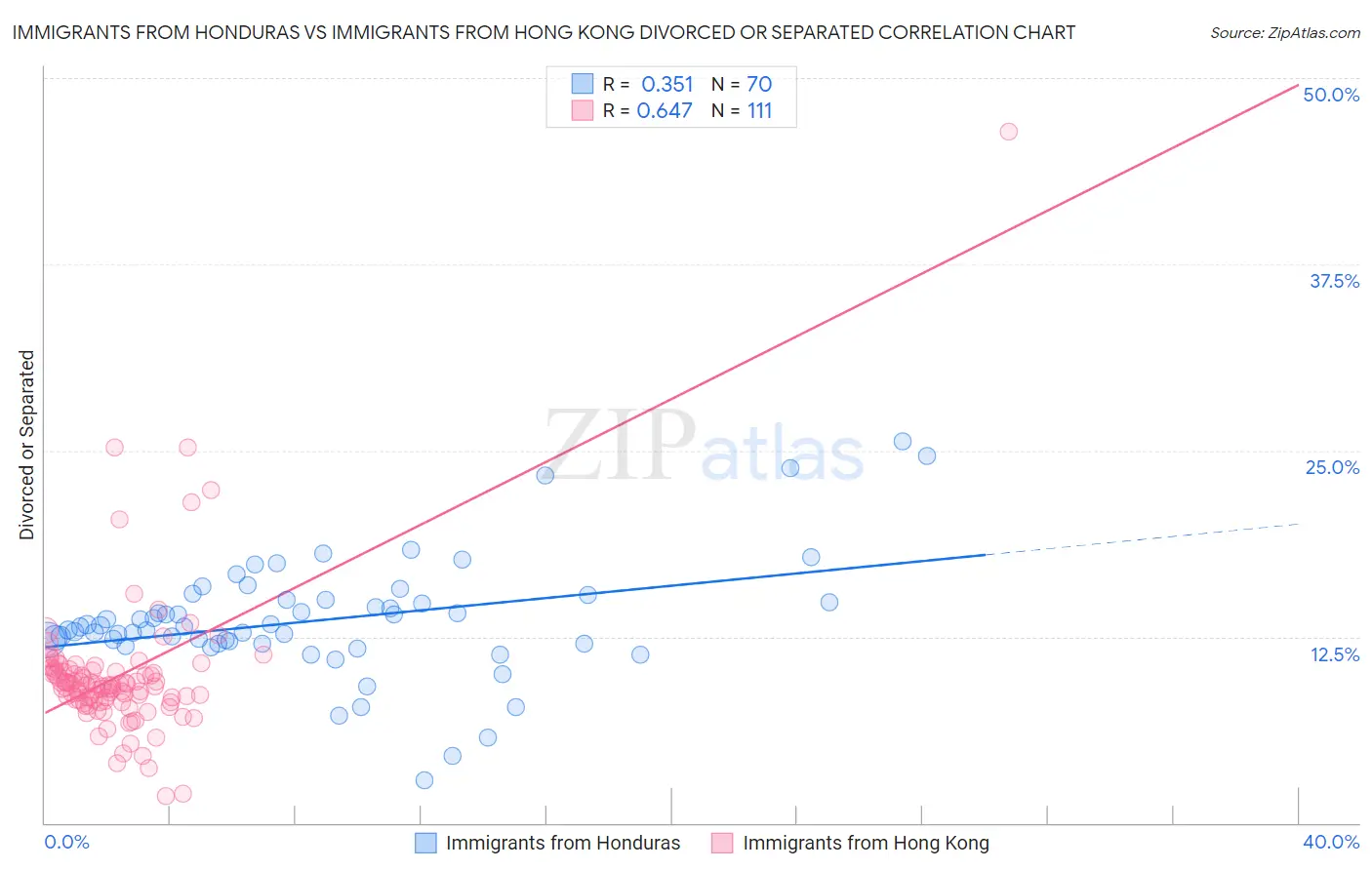 Immigrants from Honduras vs Immigrants from Hong Kong Divorced or Separated