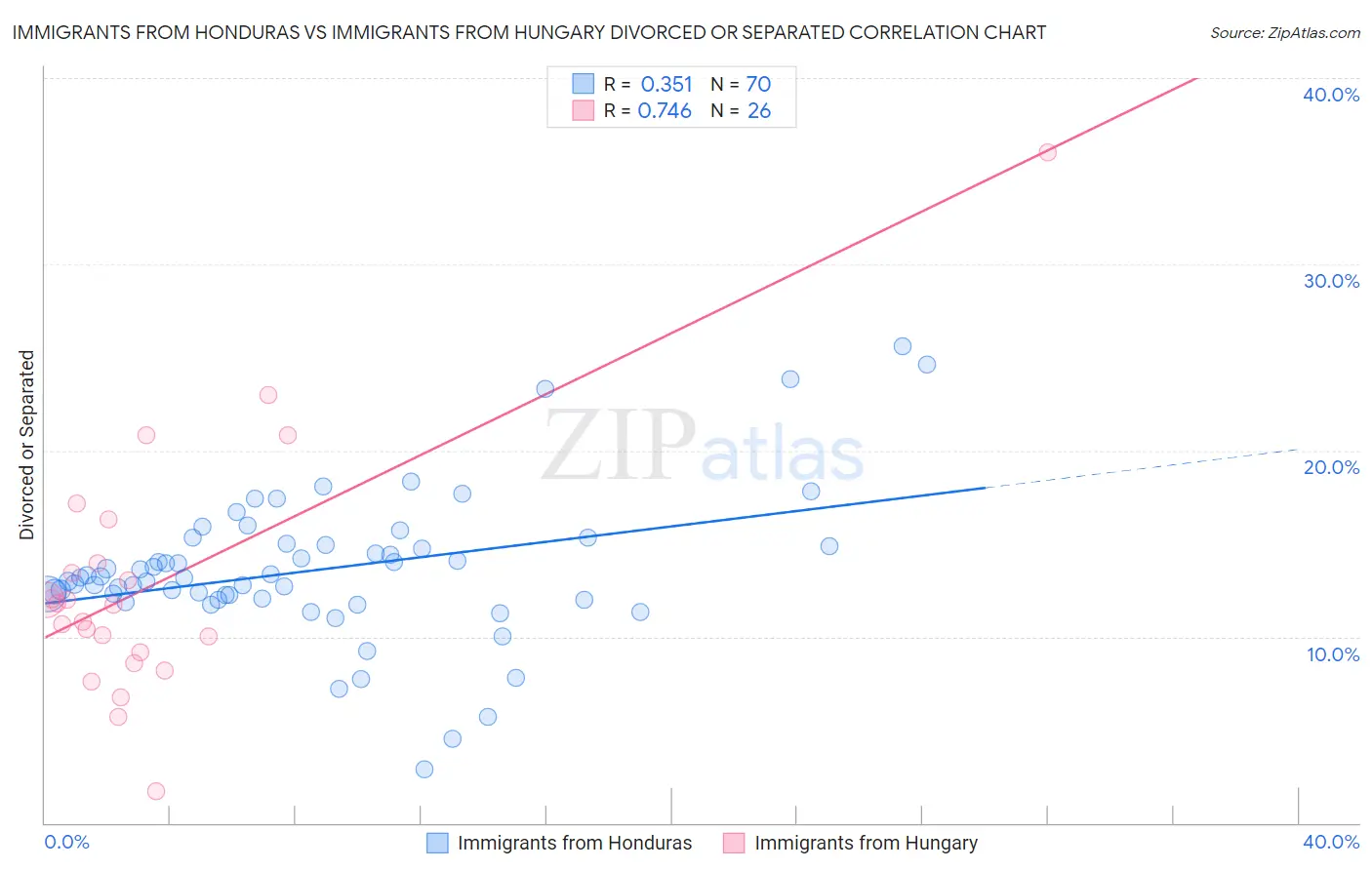 Immigrants from Honduras vs Immigrants from Hungary Divorced or Separated