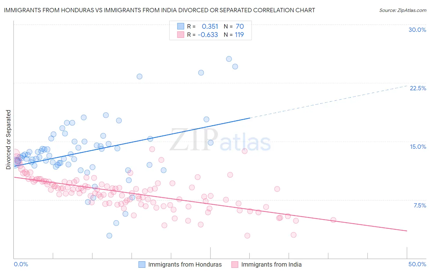 Immigrants from Honduras vs Immigrants from India Divorced or Separated