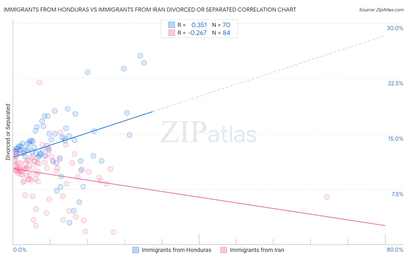 Immigrants from Honduras vs Immigrants from Iran Divorced or Separated