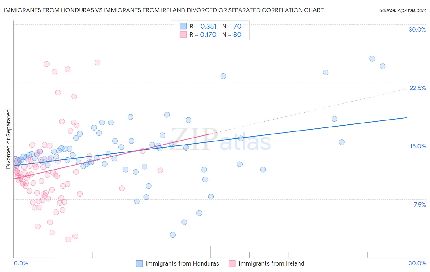 Immigrants from Honduras vs Immigrants from Ireland Divorced or Separated