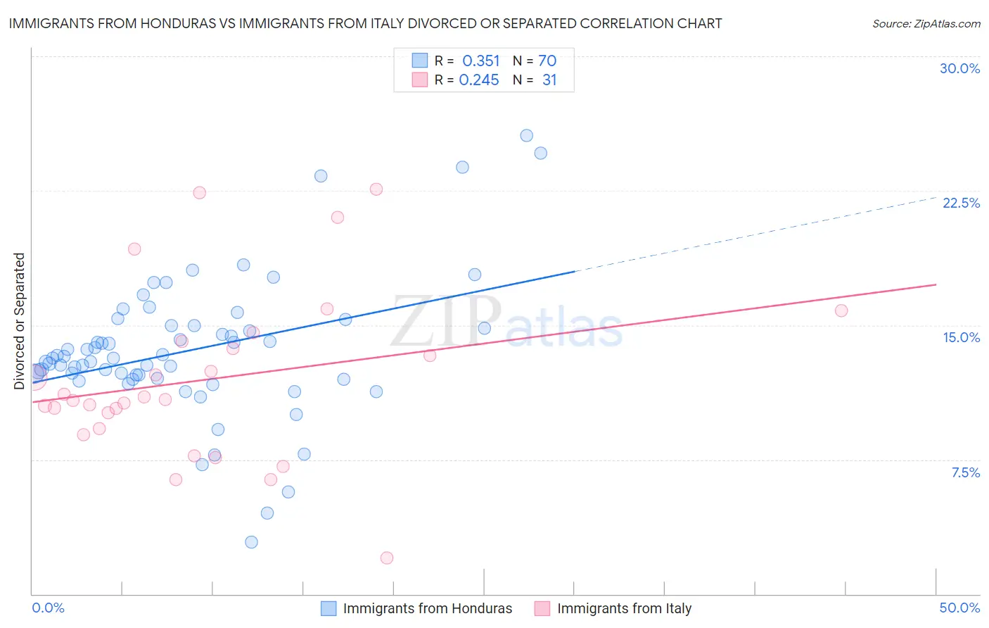 Immigrants from Honduras vs Immigrants from Italy Divorced or Separated