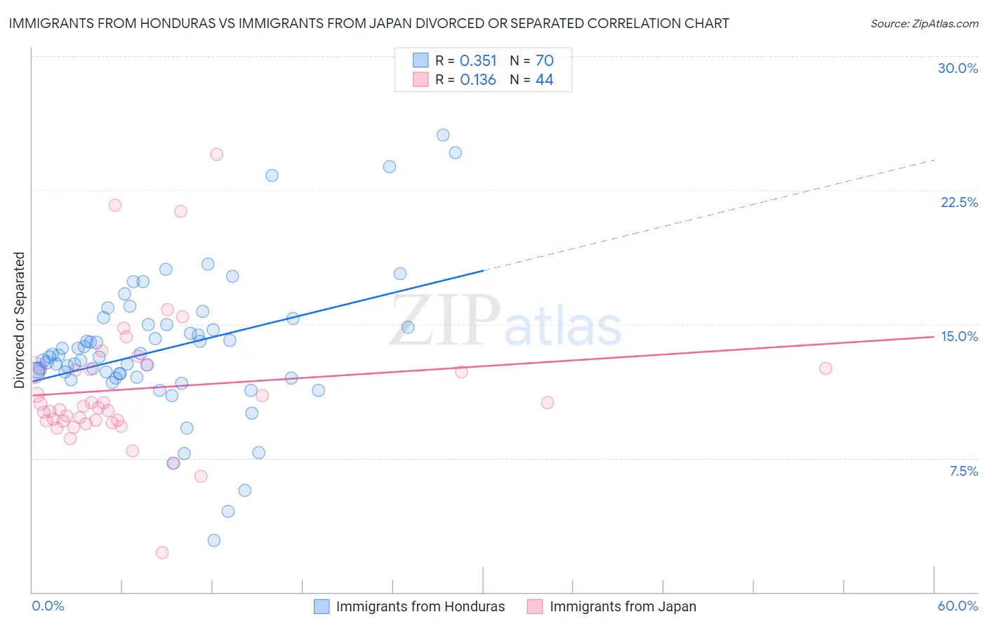 Immigrants from Honduras vs Immigrants from Japan Divorced or Separated
