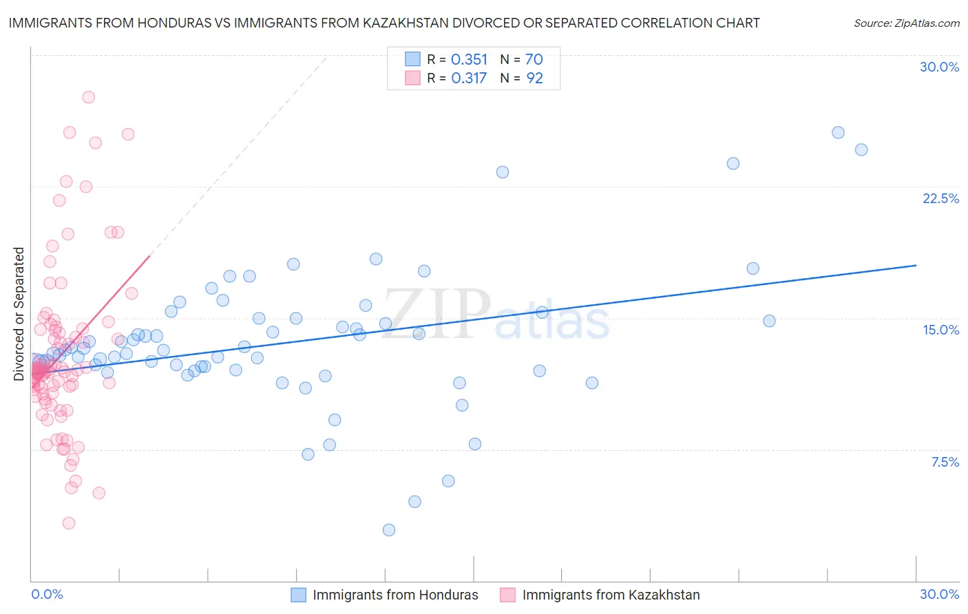 Immigrants from Honduras vs Immigrants from Kazakhstan Divorced or Separated