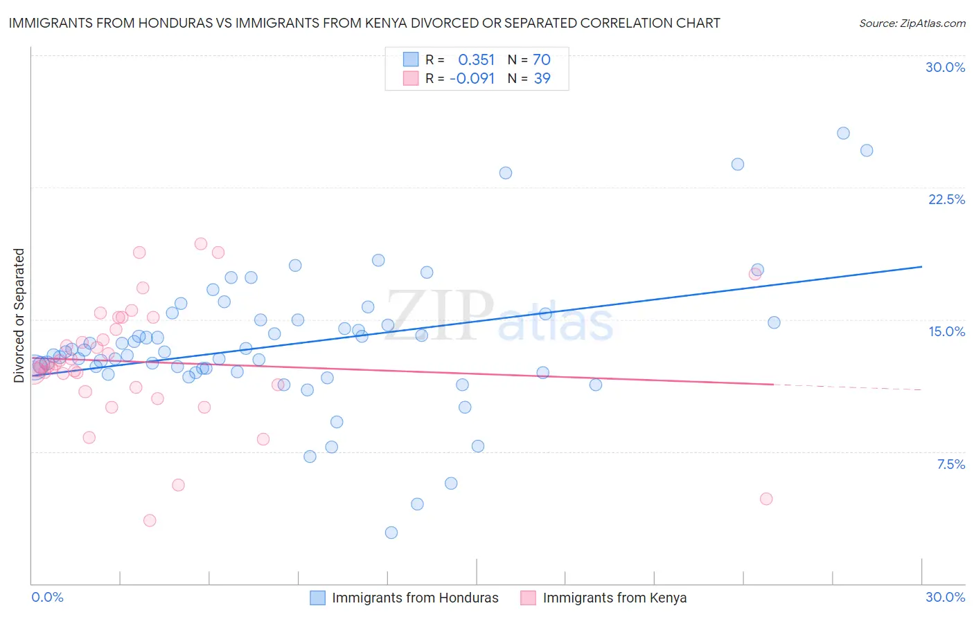 Immigrants from Honduras vs Immigrants from Kenya Divorced or Separated