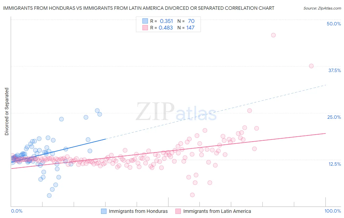 Immigrants from Honduras vs Immigrants from Latin America Divorced or Separated