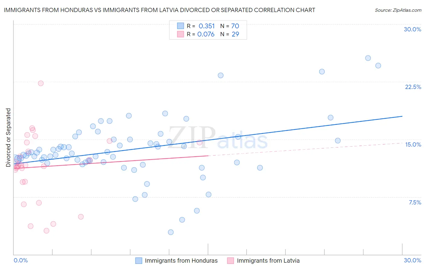 Immigrants from Honduras vs Immigrants from Latvia Divorced or Separated