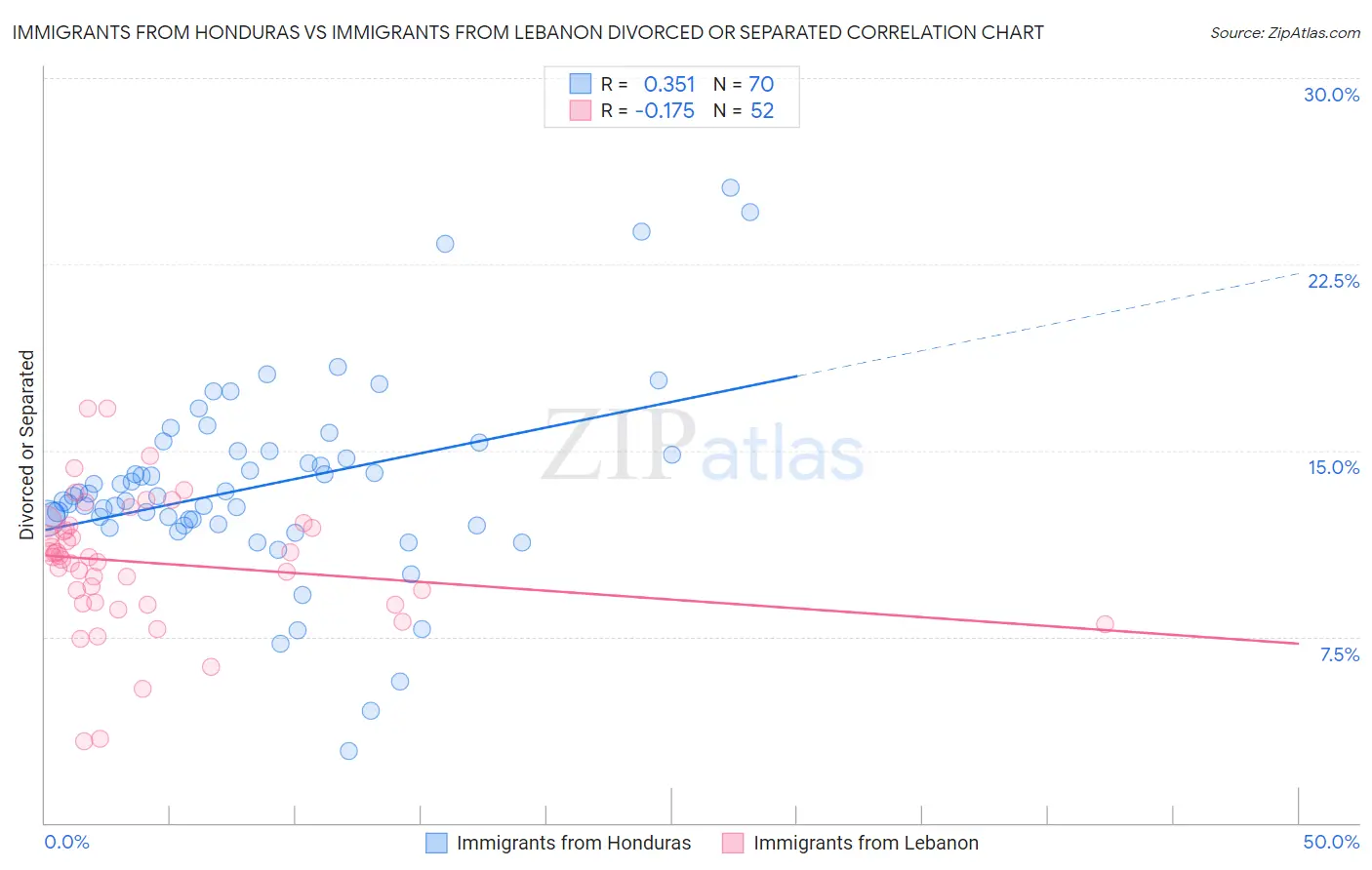 Immigrants from Honduras vs Immigrants from Lebanon Divorced or Separated