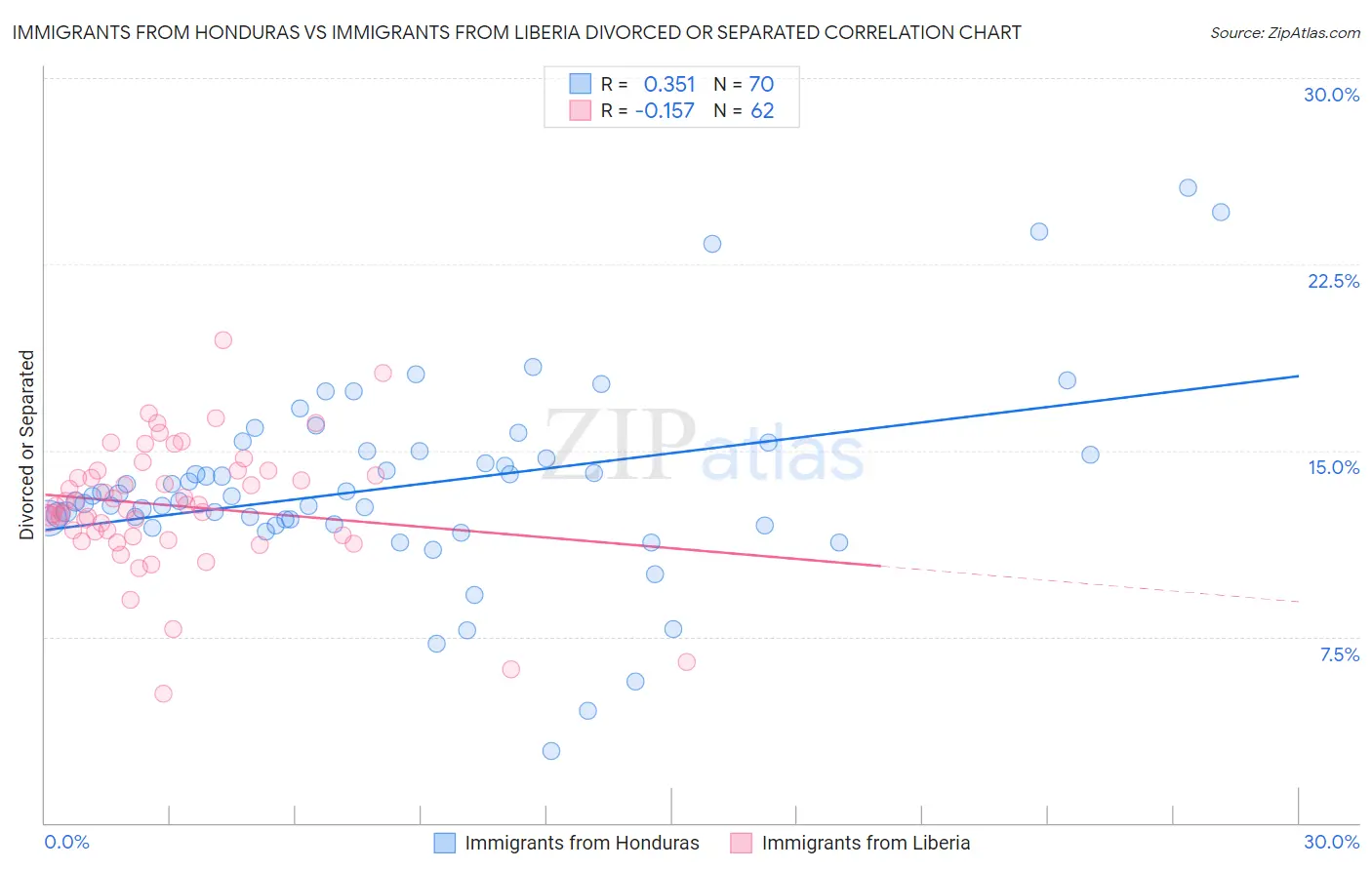 Immigrants from Honduras vs Immigrants from Liberia Divorced or Separated