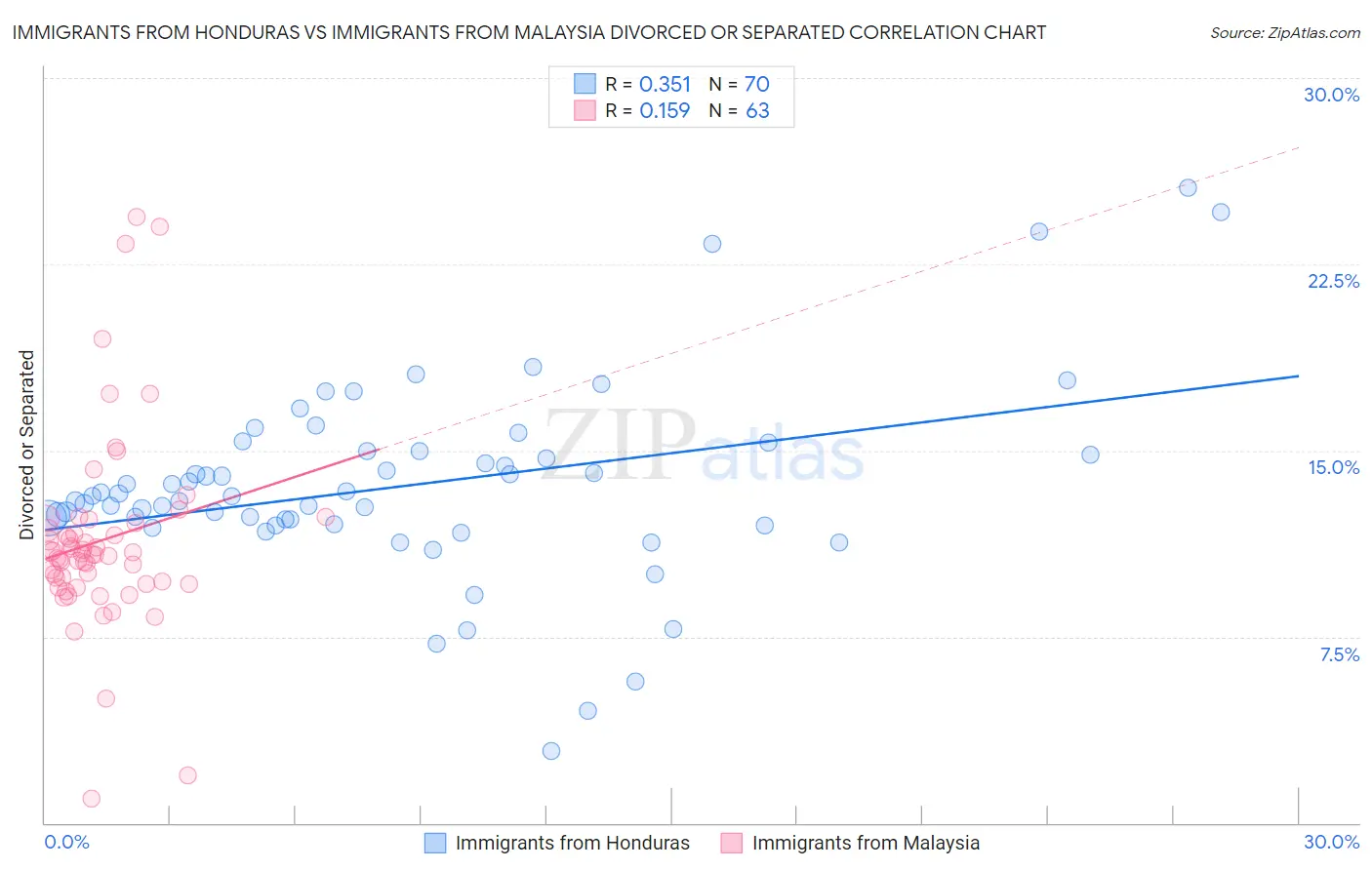 Immigrants from Honduras vs Immigrants from Malaysia Divorced or Separated
