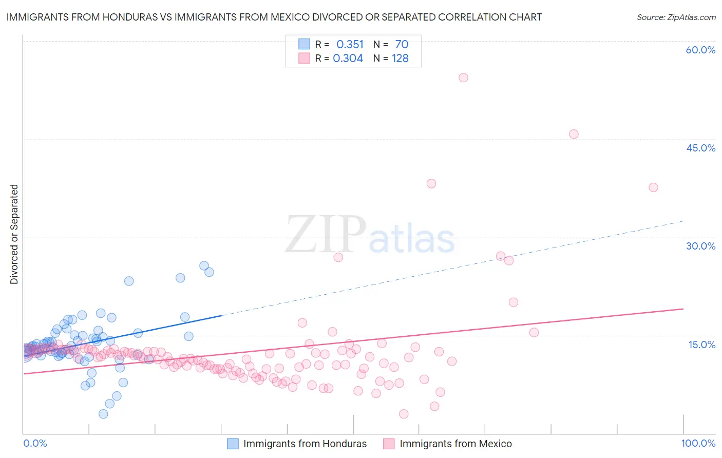 Immigrants from Honduras vs Immigrants from Mexico Divorced or Separated