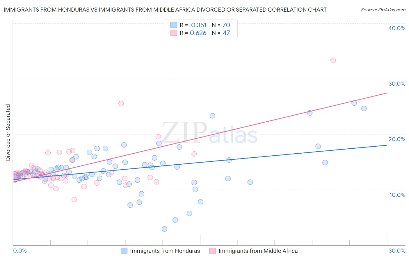 Immigrants from Honduras vs Immigrants from Middle Africa Divorced or Separated