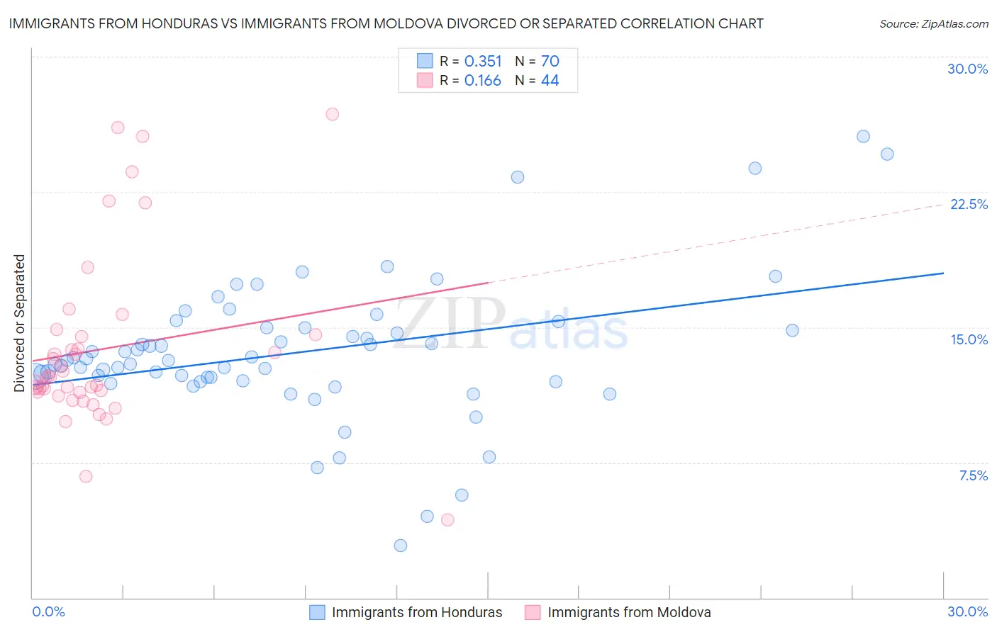 Immigrants from Honduras vs Immigrants from Moldova Divorced or Separated