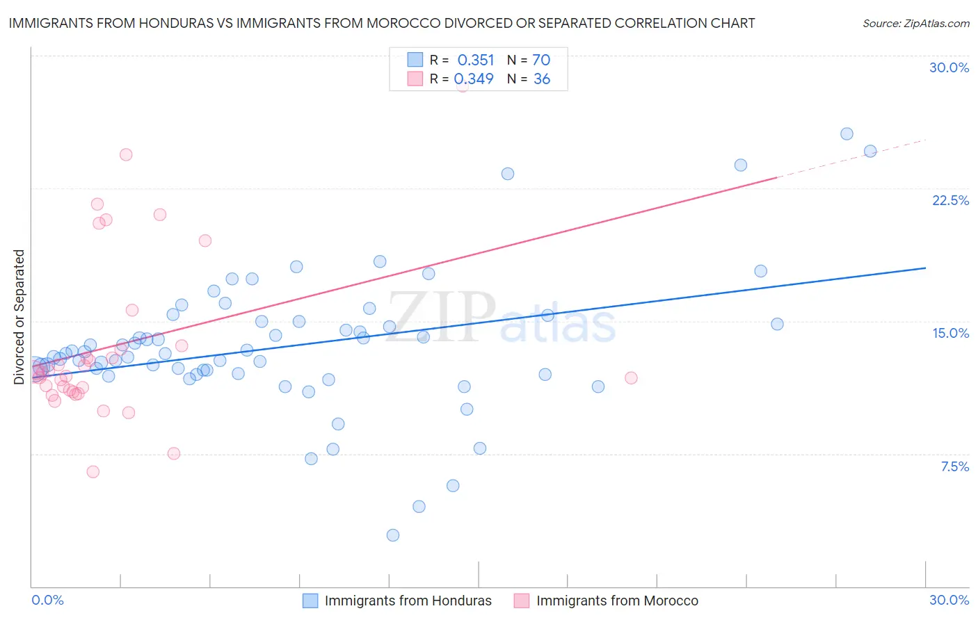 Immigrants from Honduras vs Immigrants from Morocco Divorced or Separated