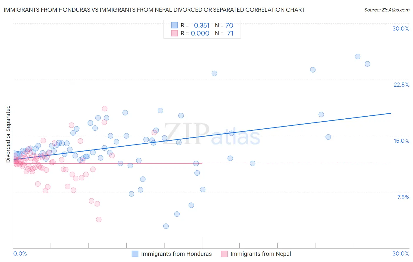 Immigrants from Honduras vs Immigrants from Nepal Divorced or Separated