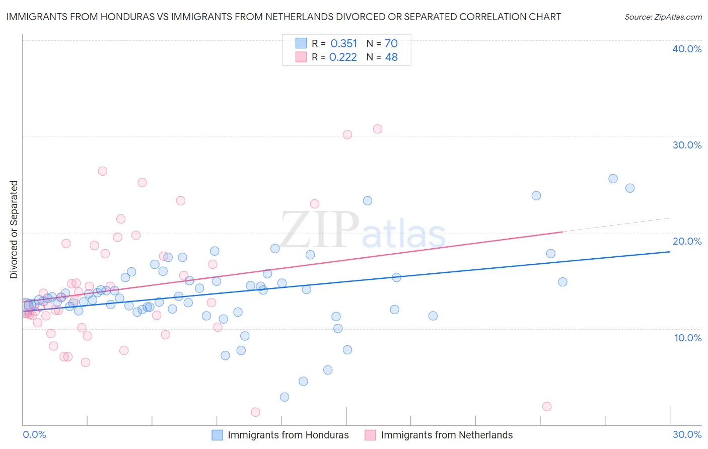 Immigrants from Honduras vs Immigrants from Netherlands Divorced or Separated
