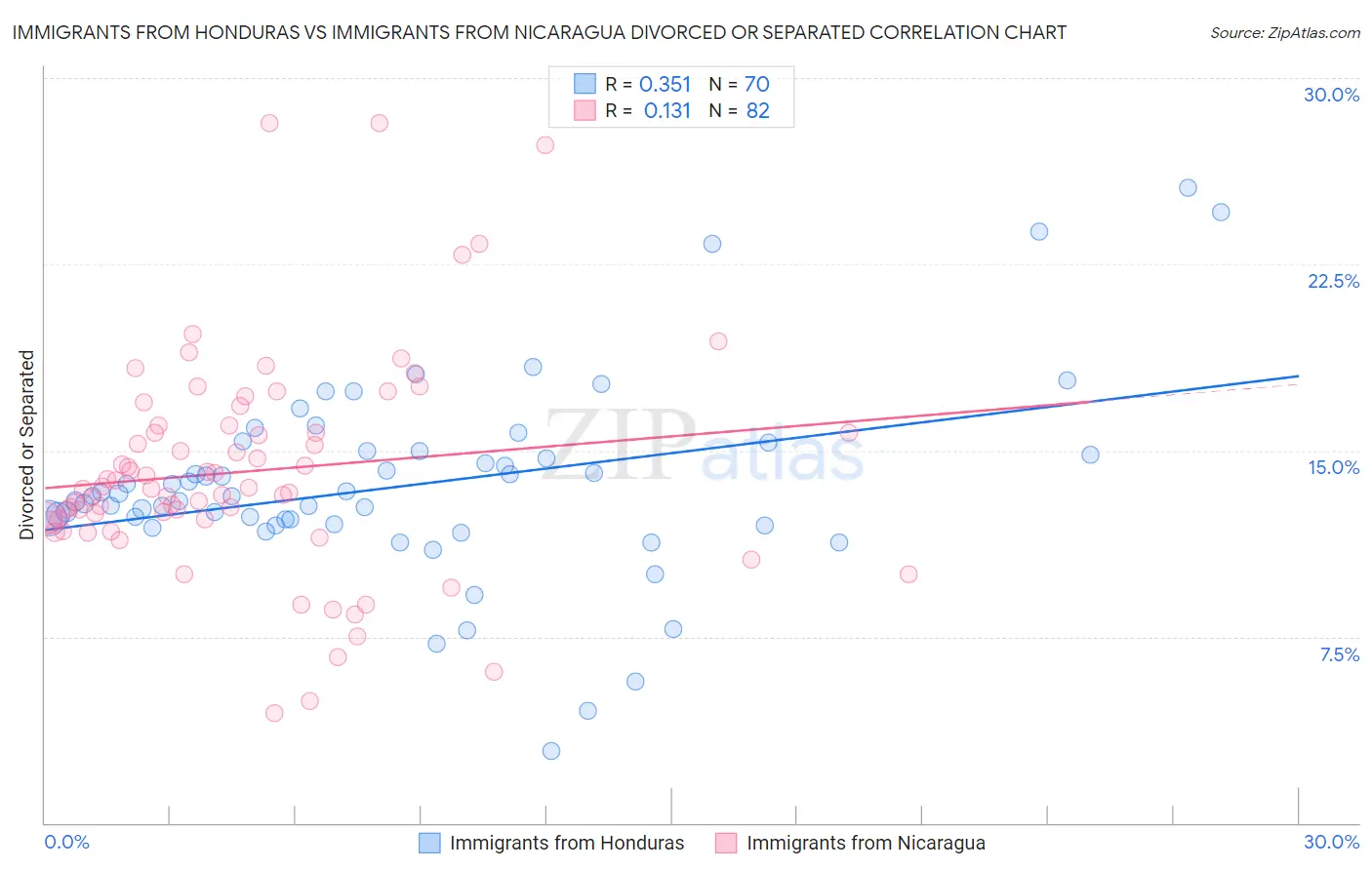 Immigrants from Honduras vs Immigrants from Nicaragua Divorced or Separated