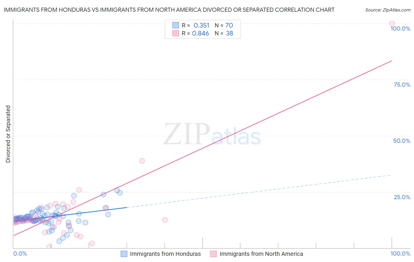 Immigrants from Honduras vs Immigrants from North America Divorced or Separated