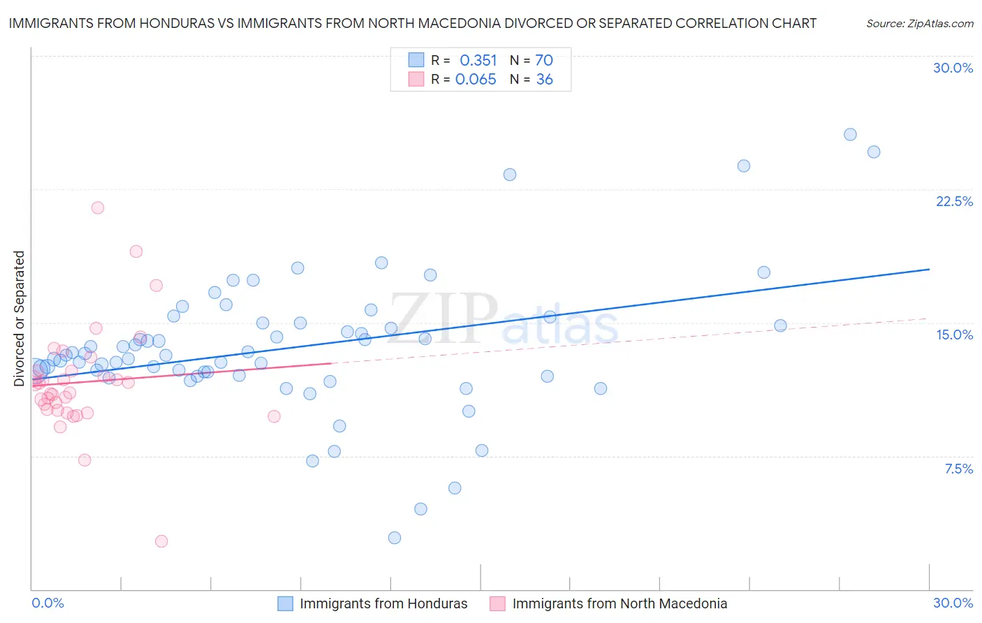 Immigrants from Honduras vs Immigrants from North Macedonia Divorced or Separated