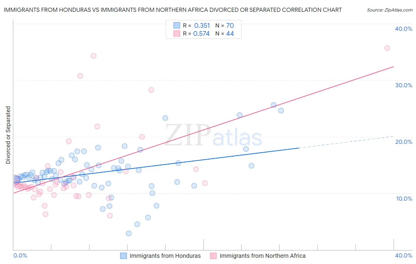 Immigrants from Honduras vs Immigrants from Northern Africa Divorced or Separated
