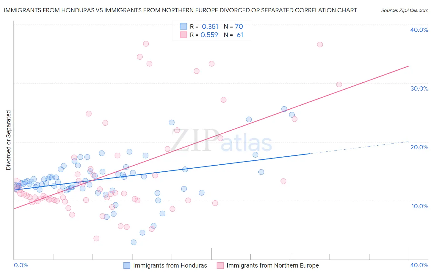 Immigrants from Honduras vs Immigrants from Northern Europe Divorced or Separated