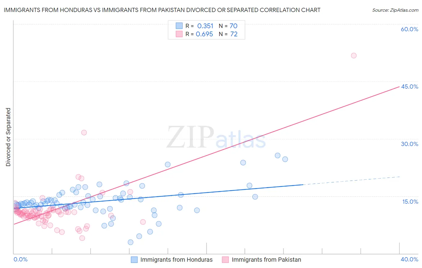 Immigrants from Honduras vs Immigrants from Pakistan Divorced or Separated