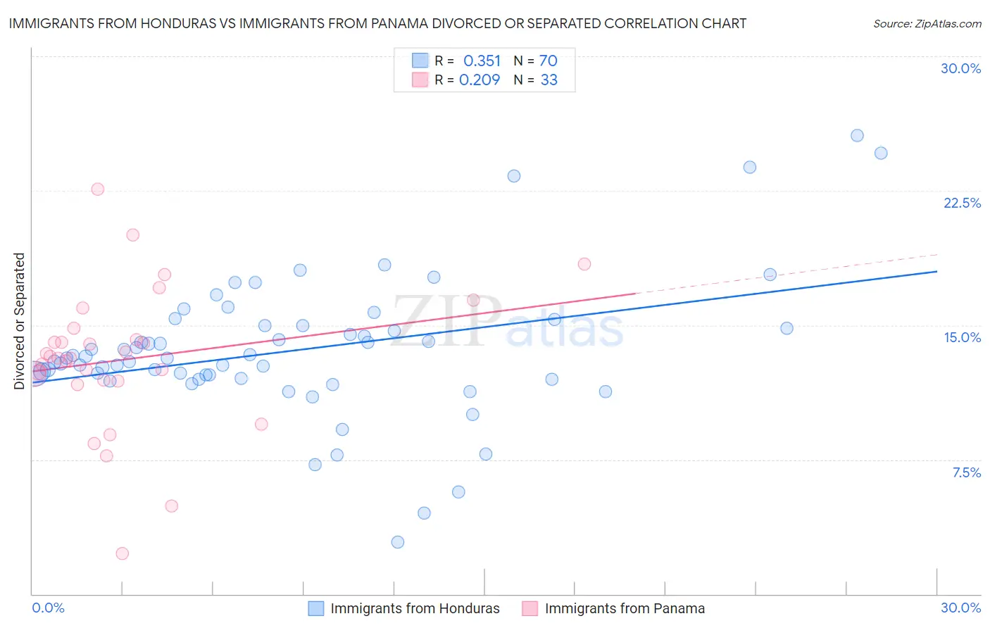 Immigrants from Honduras vs Immigrants from Panama Divorced or Separated