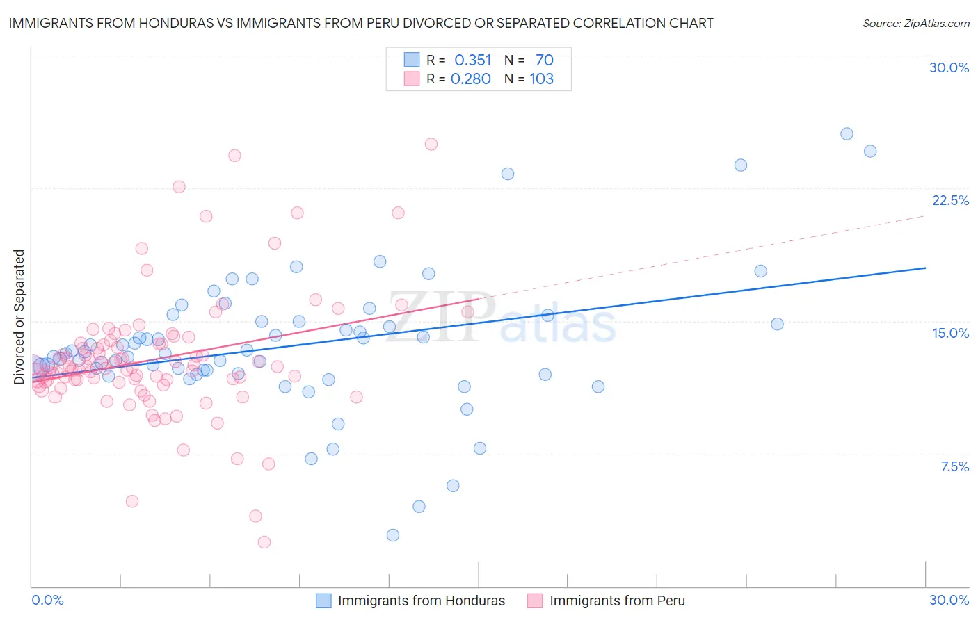 Immigrants from Honduras vs Immigrants from Peru Divorced or Separated