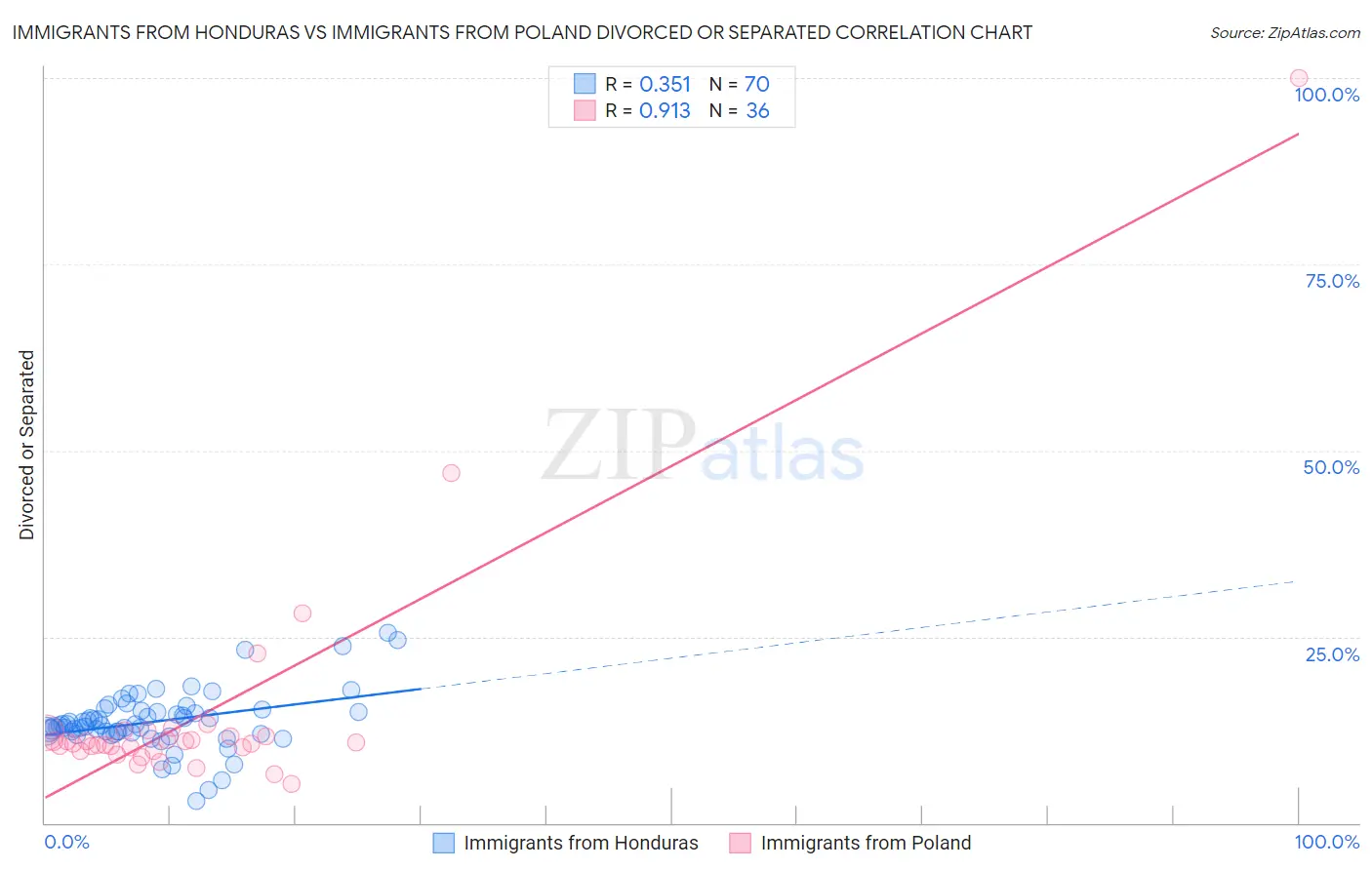 Immigrants from Honduras vs Immigrants from Poland Divorced or Separated