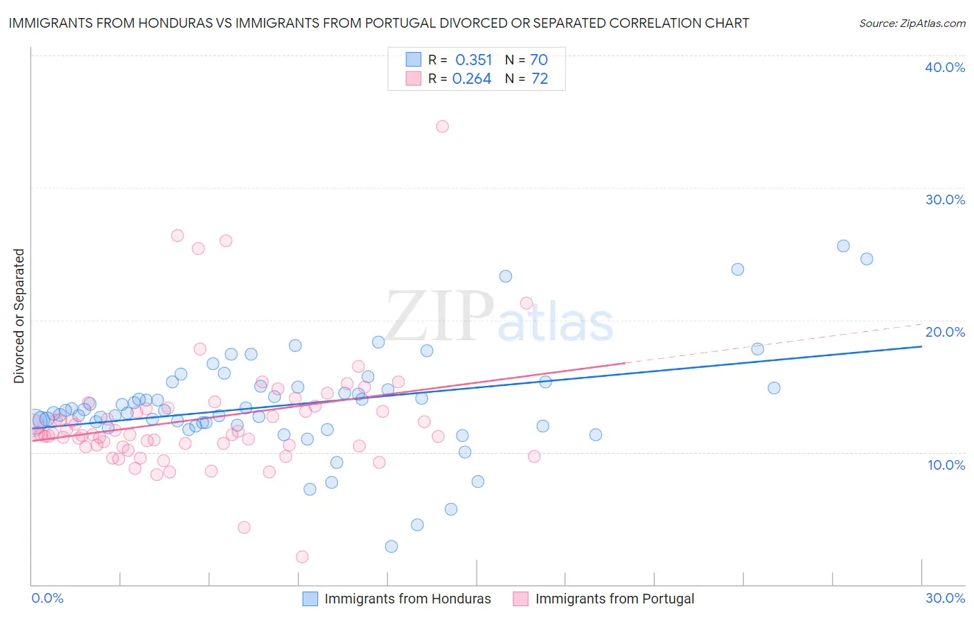 Immigrants from Honduras vs Immigrants from Portugal Divorced or Separated