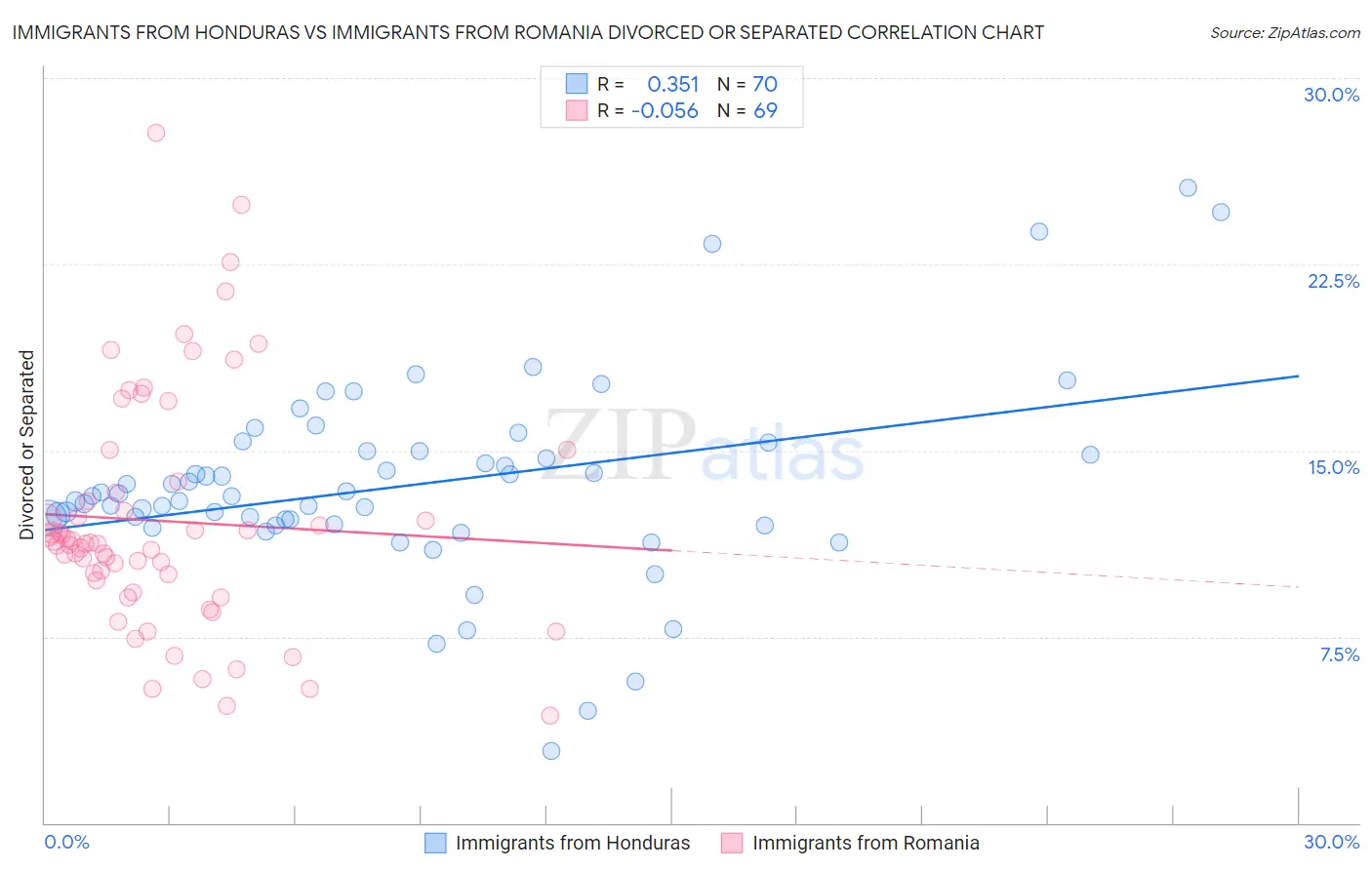 Immigrants from Honduras vs Immigrants from Romania Divorced or Separated