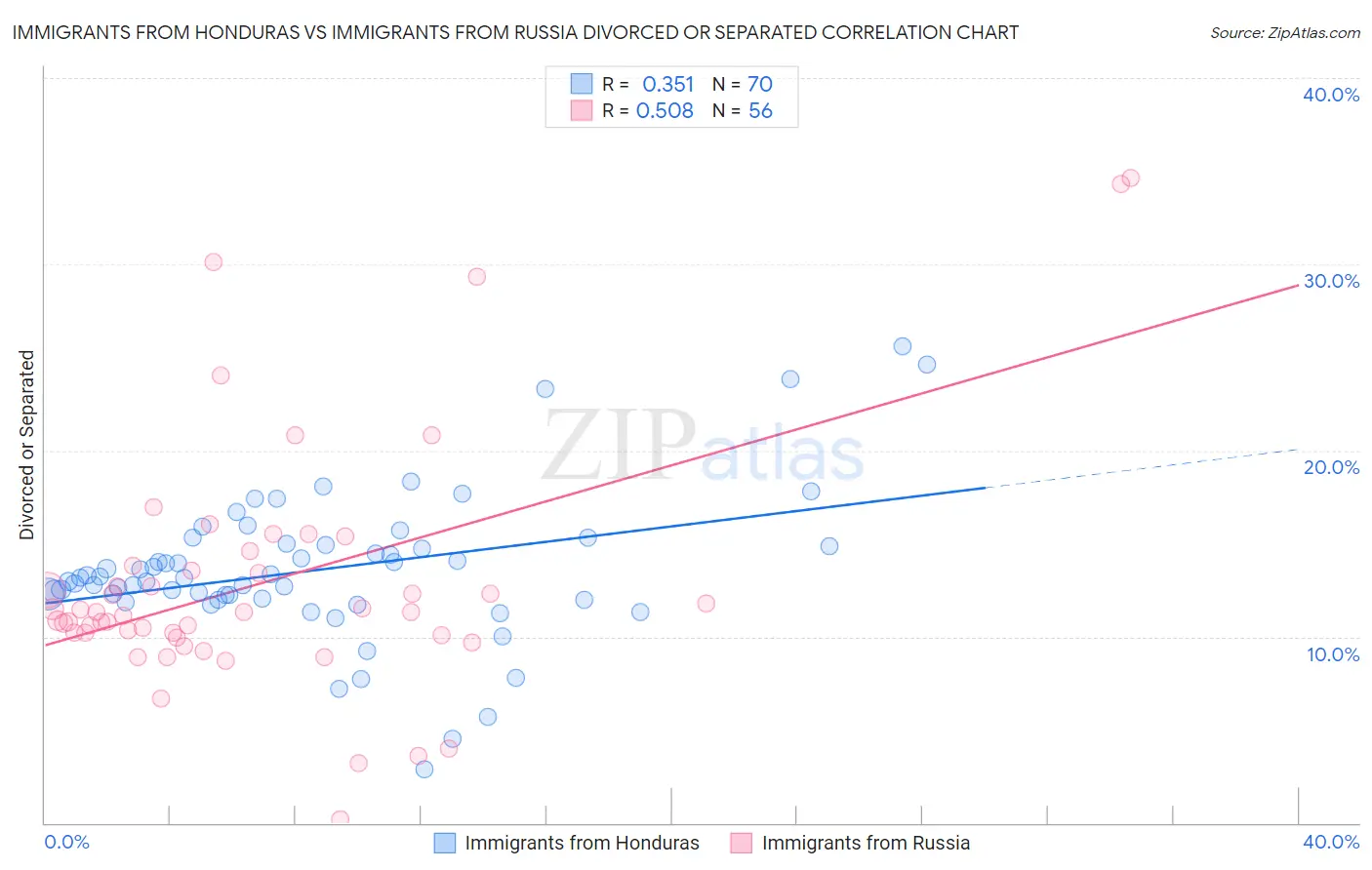 Immigrants from Honduras vs Immigrants from Russia Divorced or Separated